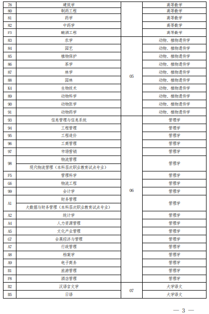 2022 年河南省普通高校專科應(yīng)屆畢業(yè)生進(jìn)入本科階段學(xué)習(xí)報(bào)考專業(yè)與考試科目對照表