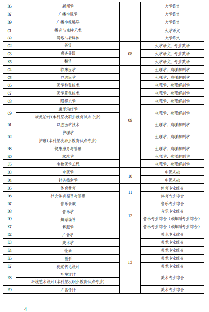 2022 年河南省普通高校?？茟?yīng)屆畢業(yè)生進(jìn)入本科階段學(xué)習(xí)報(bào)考專業(yè)與考試科目對照表