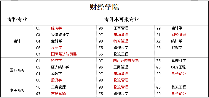 專升本可報考本科專業(yè)