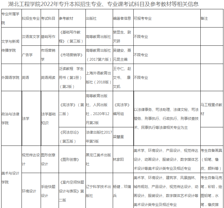 湖北工程學(xué)院2022年專升本招生專業(yè)及考綱!