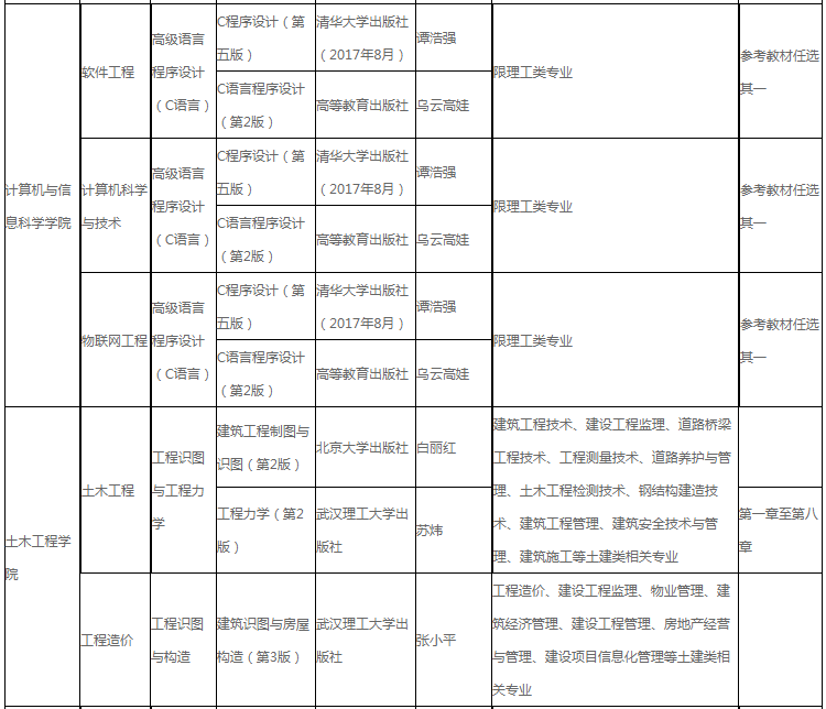 湖北工程學(xué)院2022年專升本招生專業(yè)及考綱!