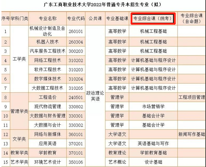 2022年廣東專升本