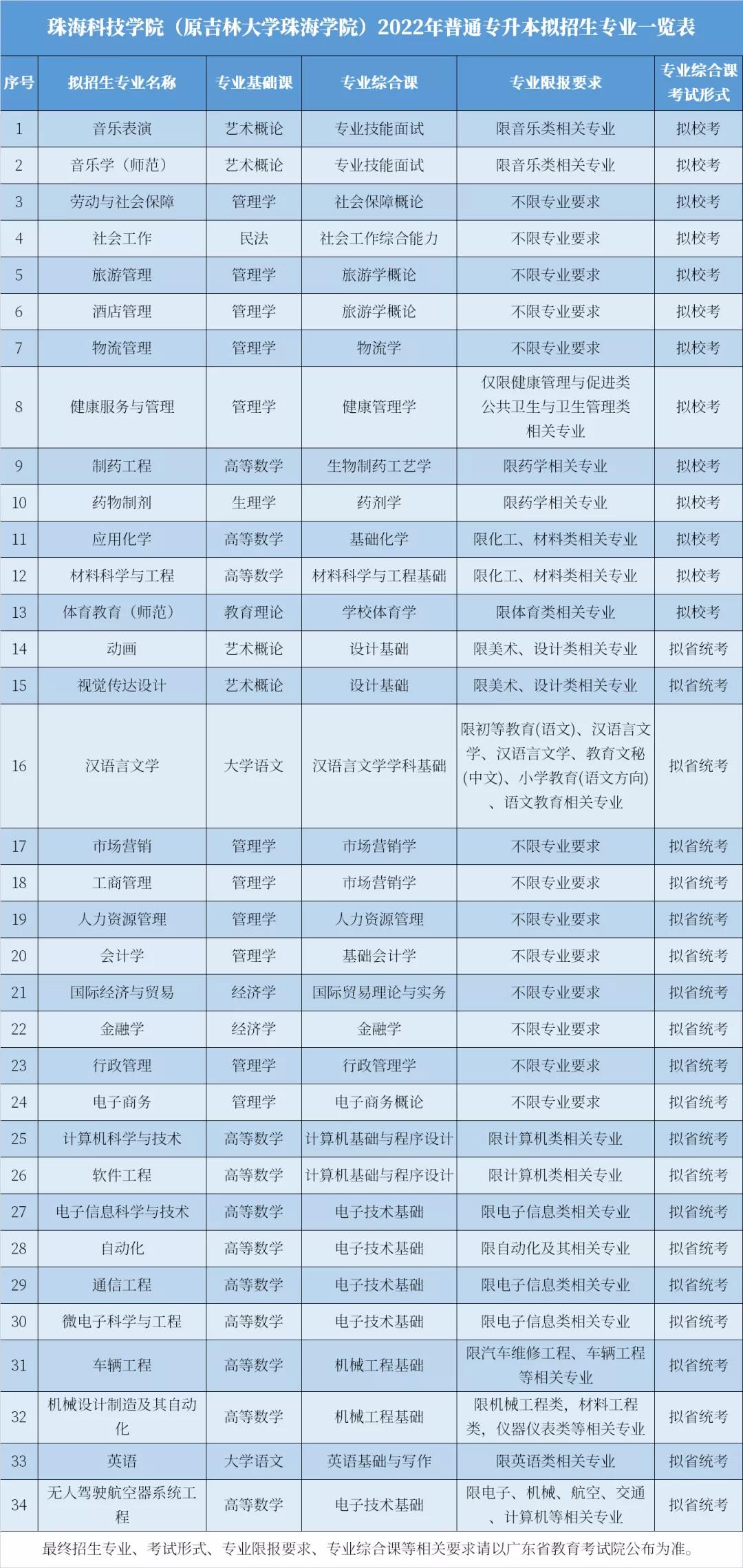 2022年廣東珠海科技學(xué)院普通專升本擬招生專業(yè)公布