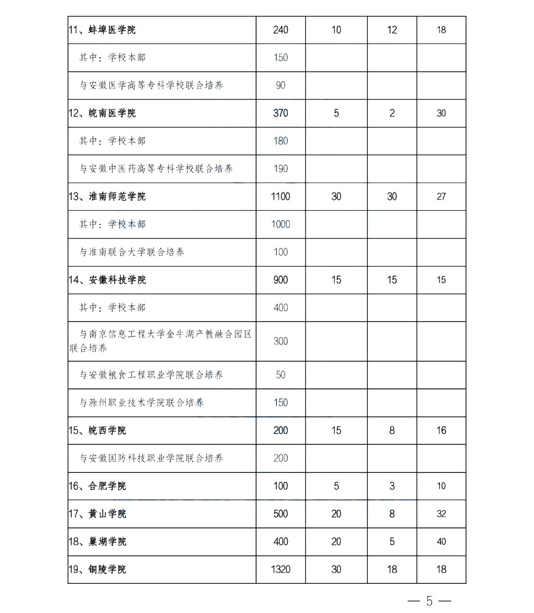 2022年安徽專升本各院校招生計(jì)劃