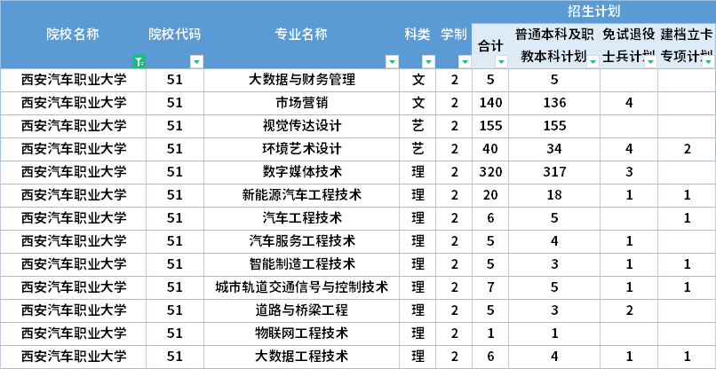  2022年西安汽車職業(yè)大學(xué)專升本招生計劃