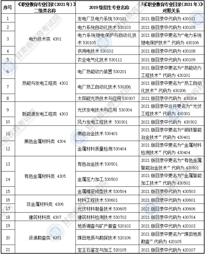 大綱適用?？茖I(yè)