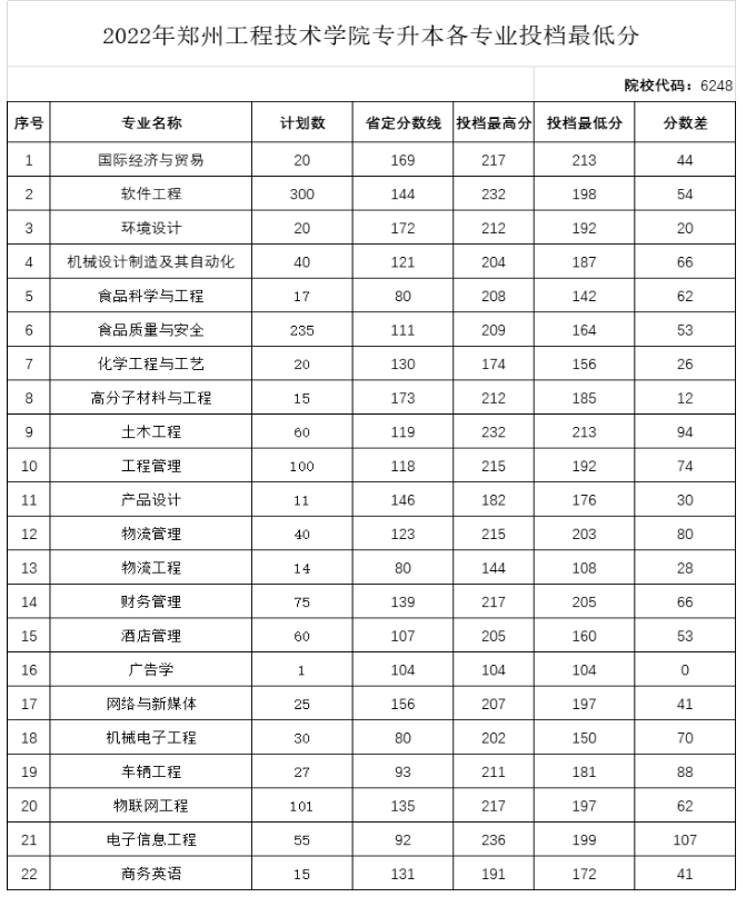 2022年鄭州工程技術學院專升本錄取分數(shù)線