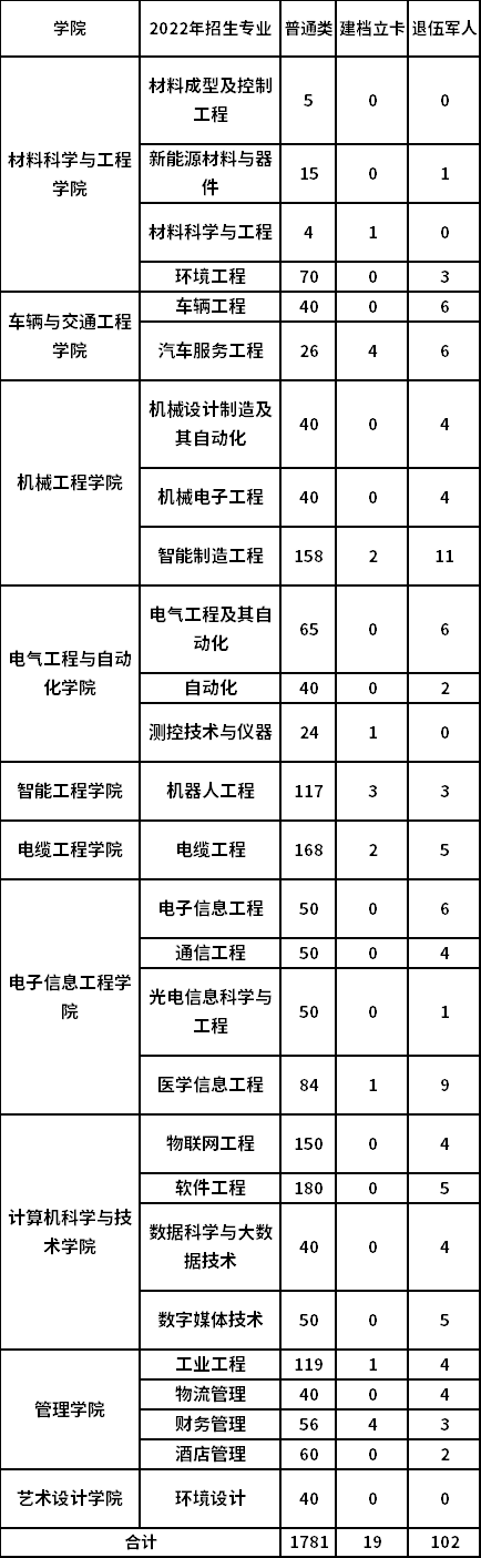 河南工學(xué)院2022年專升本招生專業(yè)及招生計劃