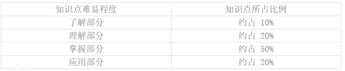 護(hù)理學(xué)基礎(chǔ)知識點難易程度及所占比例