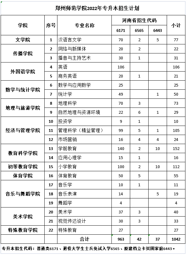 鄭州師范學院2022年專升本招生計劃