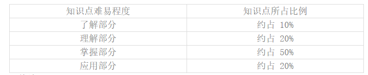 人體解剖學(xué)知識(shí)點(diǎn)難易程度及所占比例