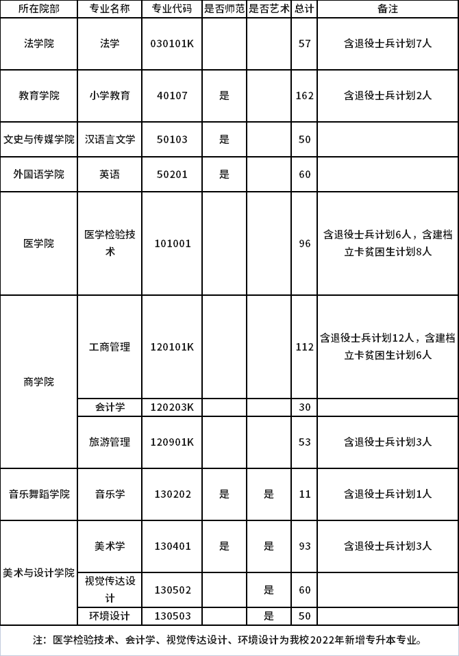 許昌學(xué)院2022年專升本招生計劃一覽表