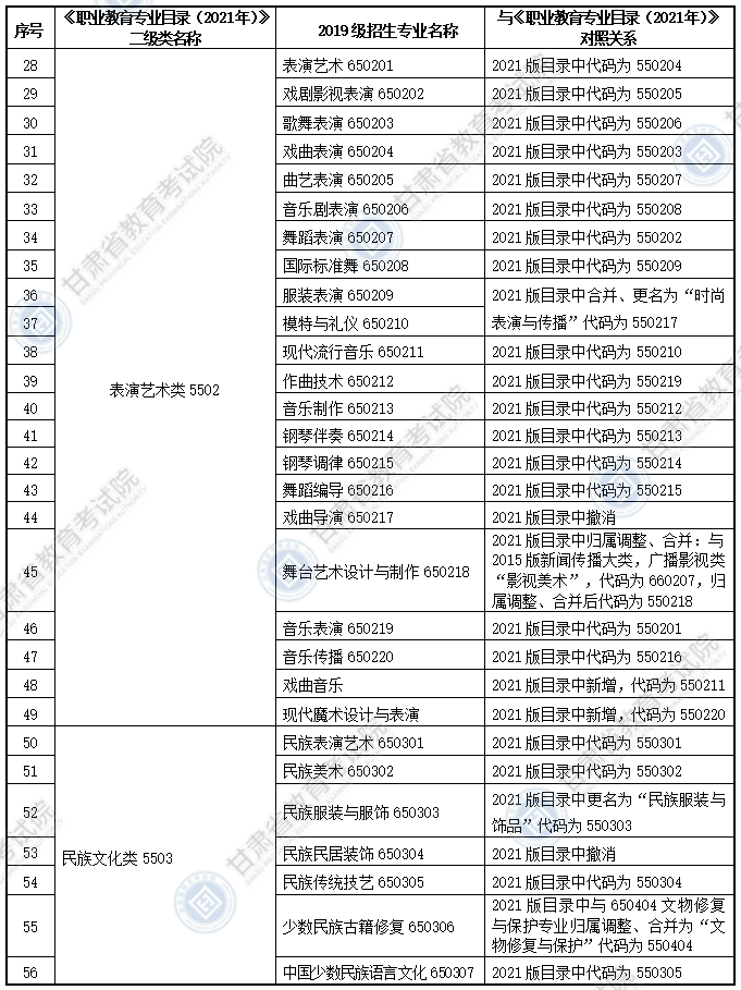 大綱適用?？茖I(yè)