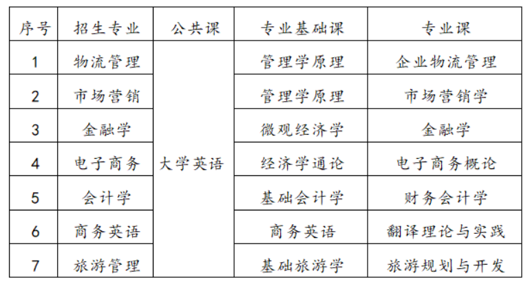 湖南工商大學專升本考試科目