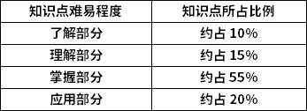 財(cái)務(wù)管理知識點(diǎn)難易程度及所占比例