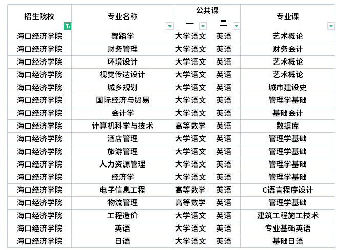 ?？诮?jīng)濟(jì)學(xué)院專升本考試科目