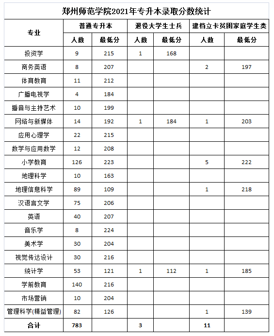 鄭州師范學院2021年專升本各專業(yè)錄取分數(shù)線