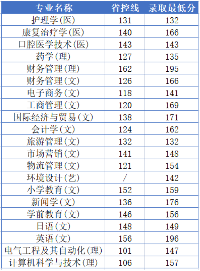 西安外事學(xué)院2022年專升本C段錄取分?jǐn)?shù)