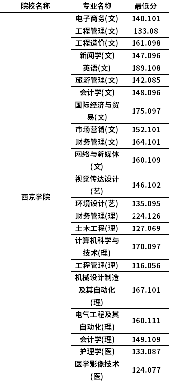 專(zhuān)升本普通批考生分?jǐn)?shù)線