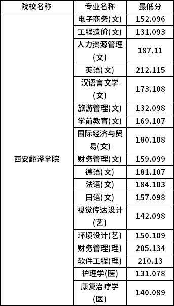 專升本普通批考生分數線