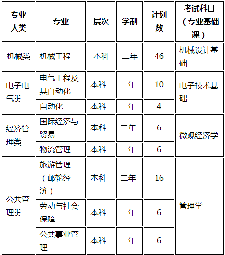 上海工程技術(shù)大學(xué)專(zhuān)升本考試科目