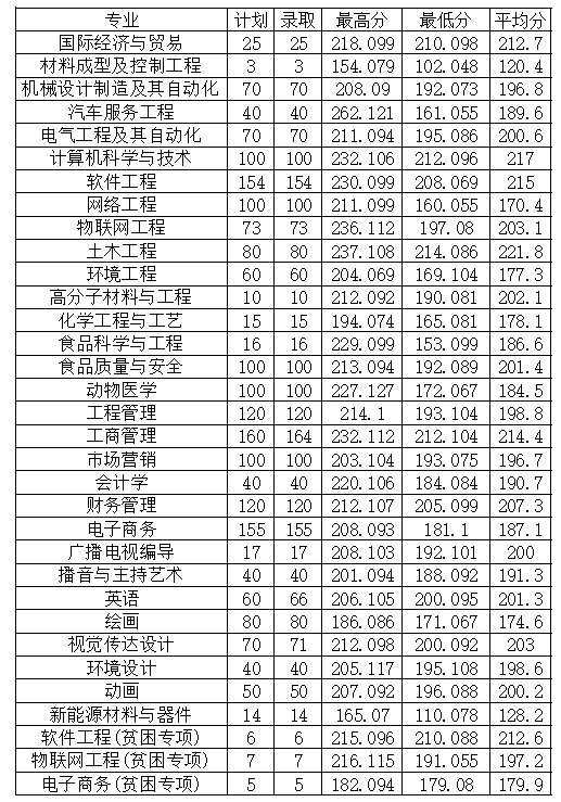 2022年安陽工學(xué)院專升本普通類、貧困專項考生錄取分?jǐn)?shù)線