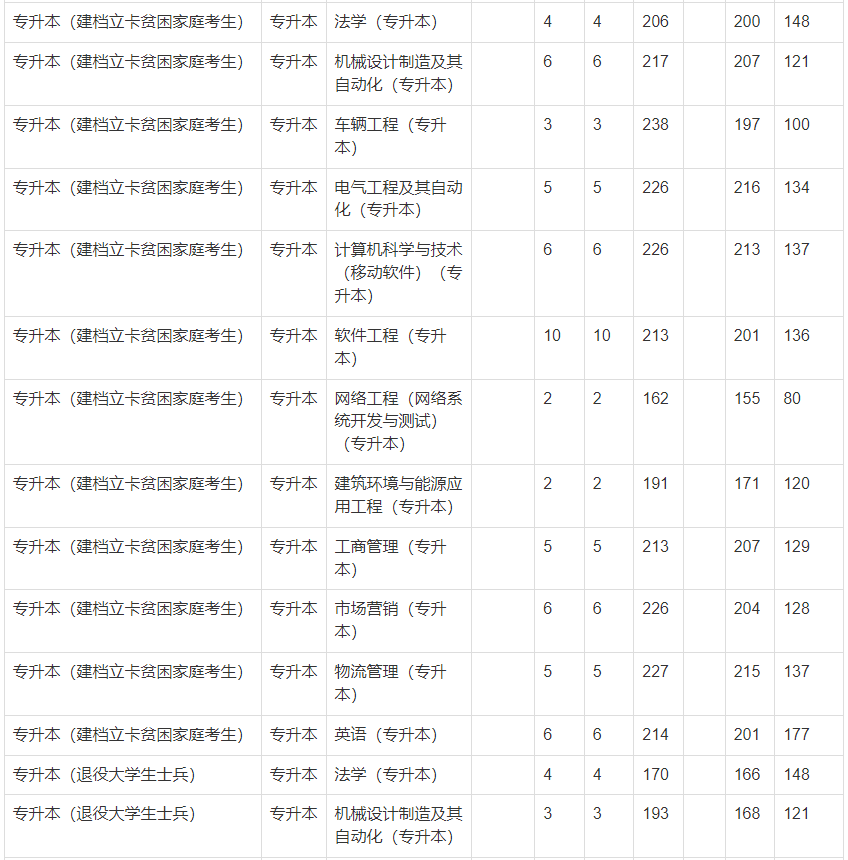 2021年鄭州輕工業(yè)大學(xué)專(zhuān)升本錄取分?jǐn)?shù)線(xiàn)