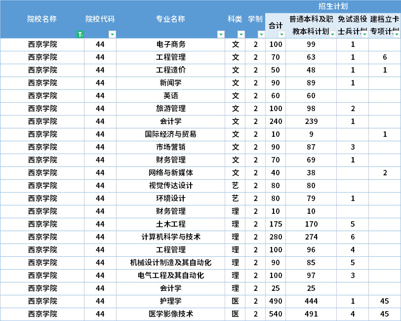  2022年西京學(xué)院專(zhuān)升本招生計(jì)劃