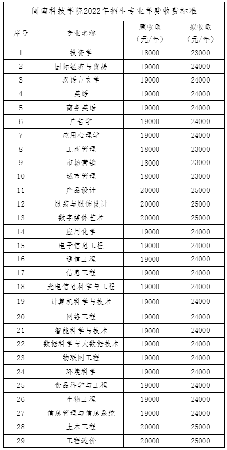 2022年閩南科技學院專升本學費收費標準