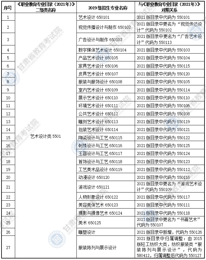 大綱適用?？茖I(yè)