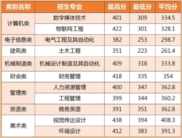 2022年閩南理工學(xué)院專(zhuān)升本投檔錄取分?jǐn)?shù)線(xiàn)