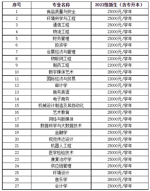 2022級新生學費標準