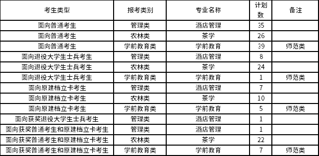 2022年武夷學院專升本招生專業(yè)