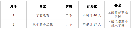 2022 年我?！案弑矩炌ā鞭D(zhuǎn)段招生專業(yè)