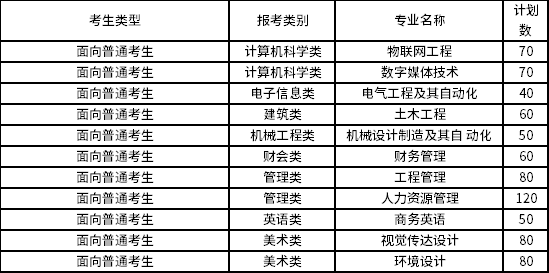 2022年閩南理工學(xué)院專(zhuān)升本招生專(zhuān)業(yè)