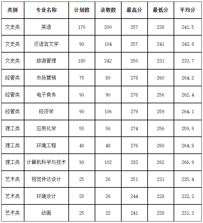 2022年杭州師范大學專升本錄取分數線