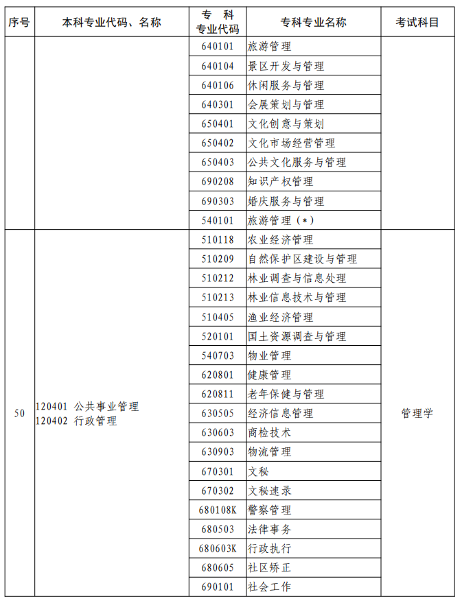 河南2023年專升本本、?？茖I(yè)對照及考試課程一覽表