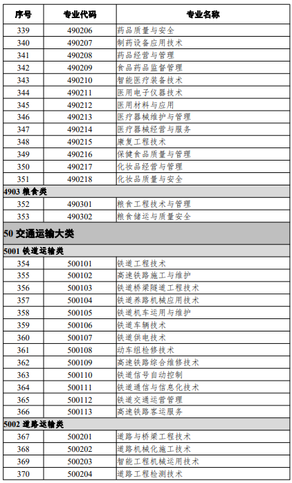 高等職業(yè)教育?？茖I(yè)