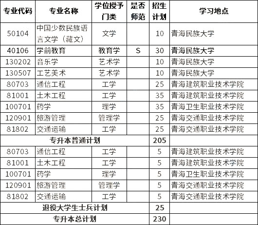 2023年青海民族大學(xué)專升本招生專業(yè)