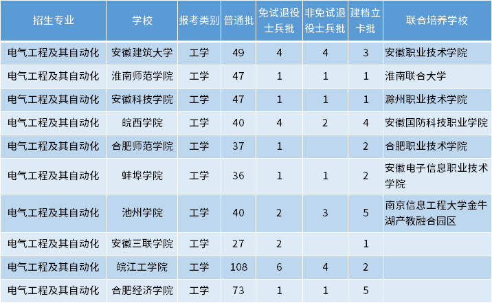 安徽專升本電氣工程及其自動化專業(yè)招生學校