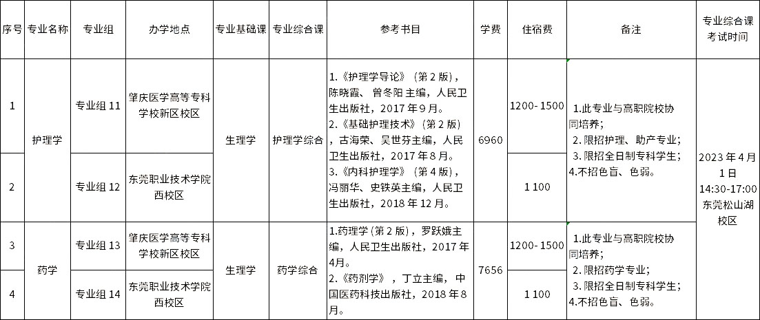 廣東醫(yī)科大學(xué)2023年專升本建檔立卡批擬招生專業(yè)