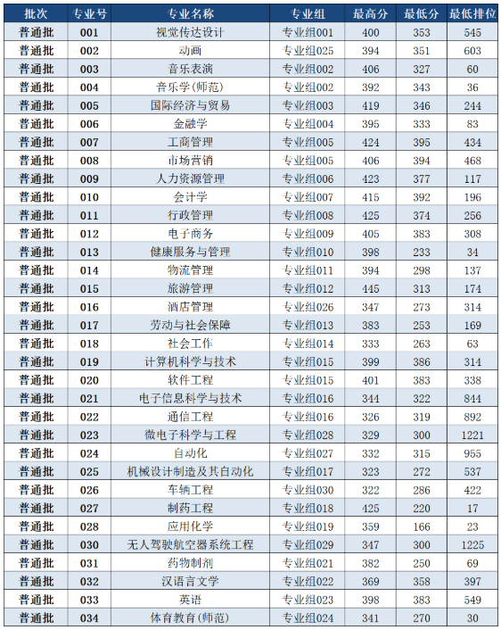 2022年珠?？萍紝W(xué)院專升本投檔分?jǐn)?shù)線