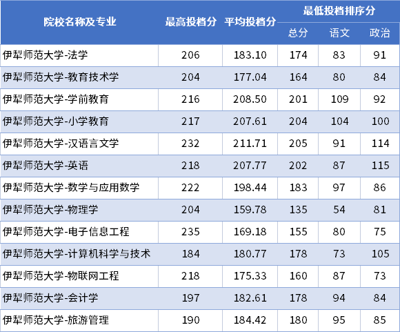 2022年伊犁師范大學專升本普通批次投檔分數(shù)線