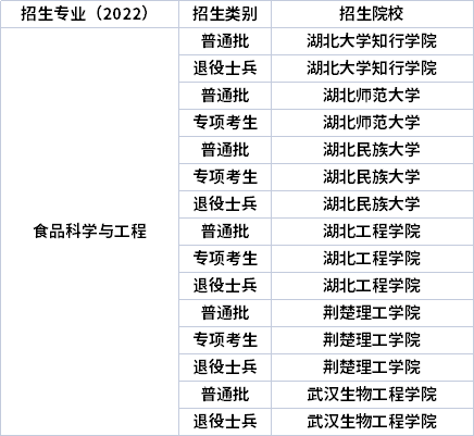 2022年湖北專(zhuān)升本專(zhuān)業(yè)招生院校