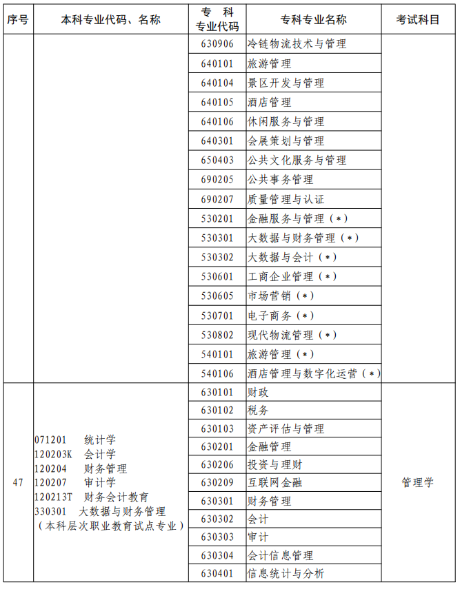 河南2023年專升本本、?？茖I(yè)對照及考試課程一覽表