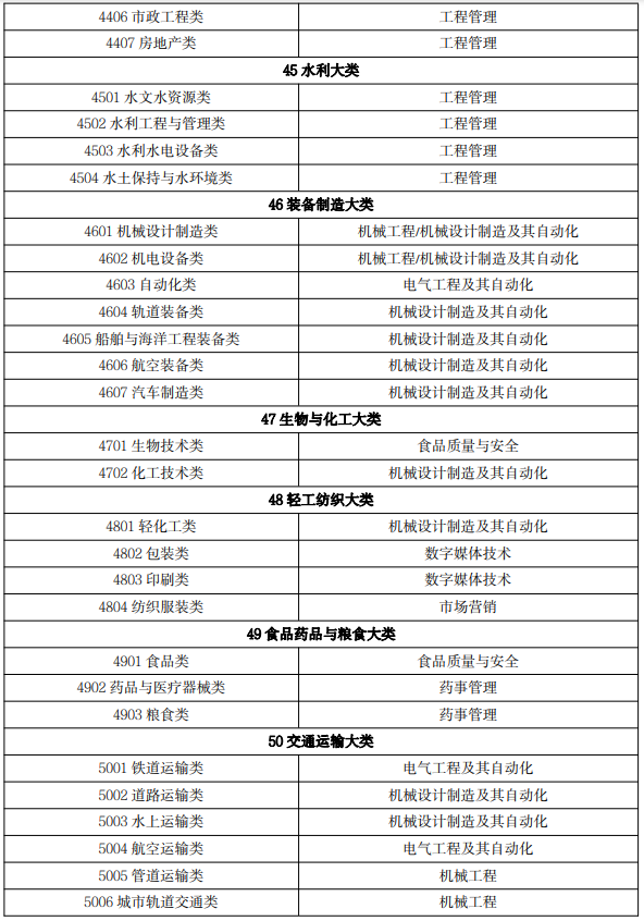 2022 年吉林省普通高等學校專升本免試生專業(yè)對應(yīng)關(guān)系目錄