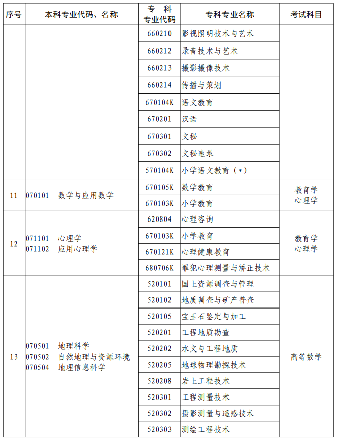 河南2023年專升本本、?？茖I(yè)對照及考試課程一覽表