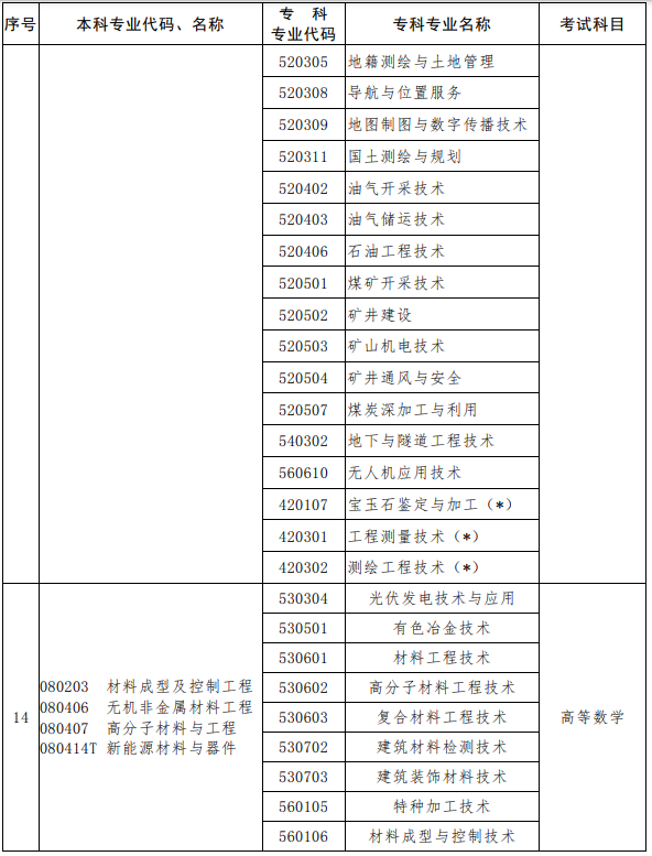 河南2023年專升本考試招生專業(yè)對照及考試科目一覽表