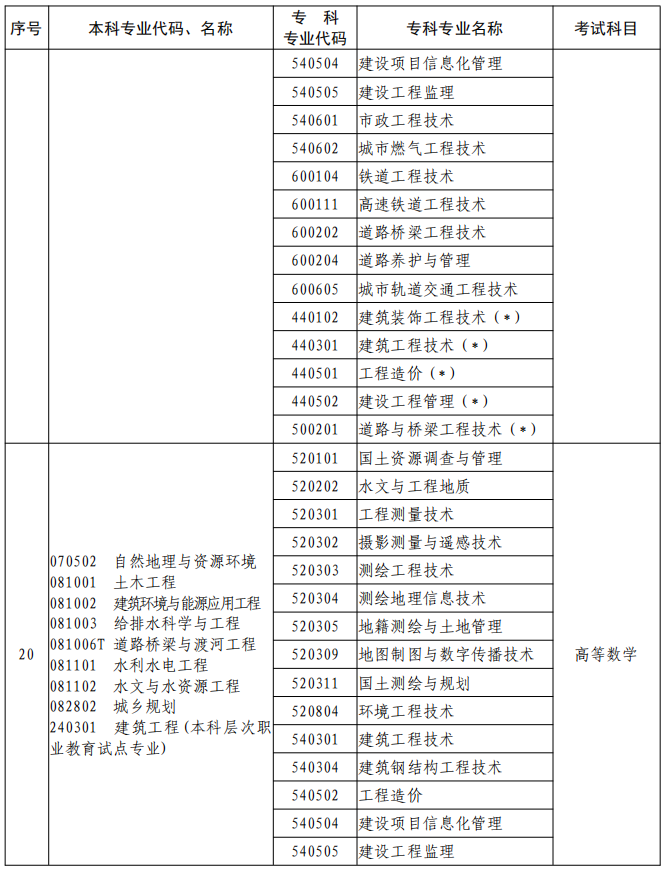 河南2023年專升本本、專科專業(yè)對照及考試課程一覽表