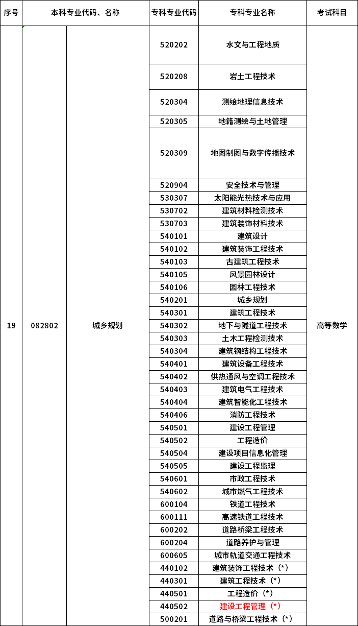 2023年河南專升本最新本?？茖?duì)照表